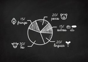 Quanto de carne: infográfico
